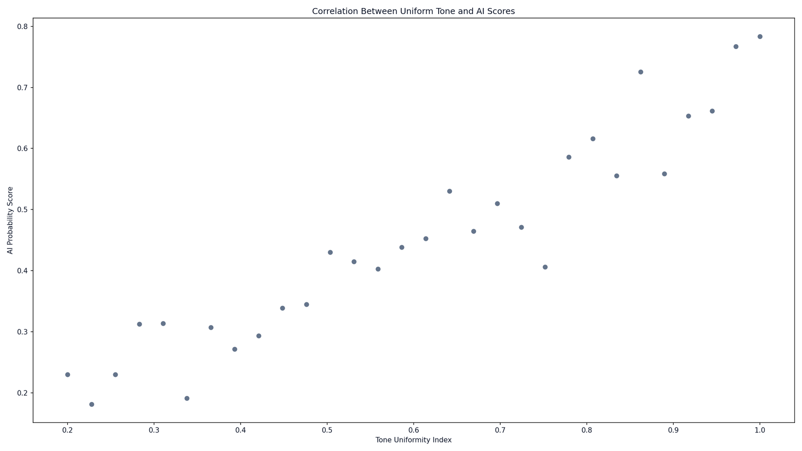 Copyleaks AI Detection Trends