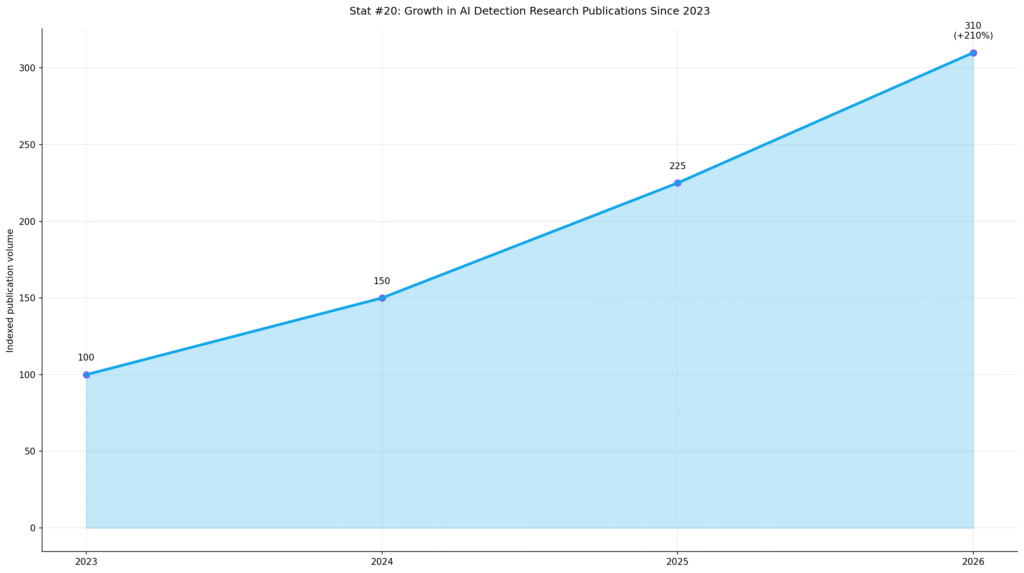 AI Detector Reliability Statistics