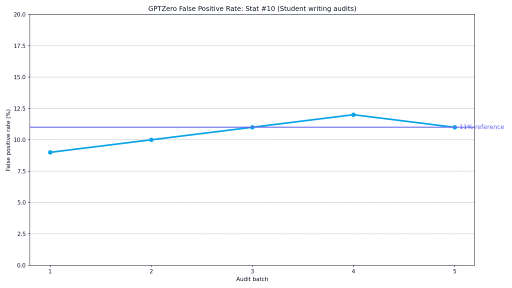 GPTZero False Positive Rate