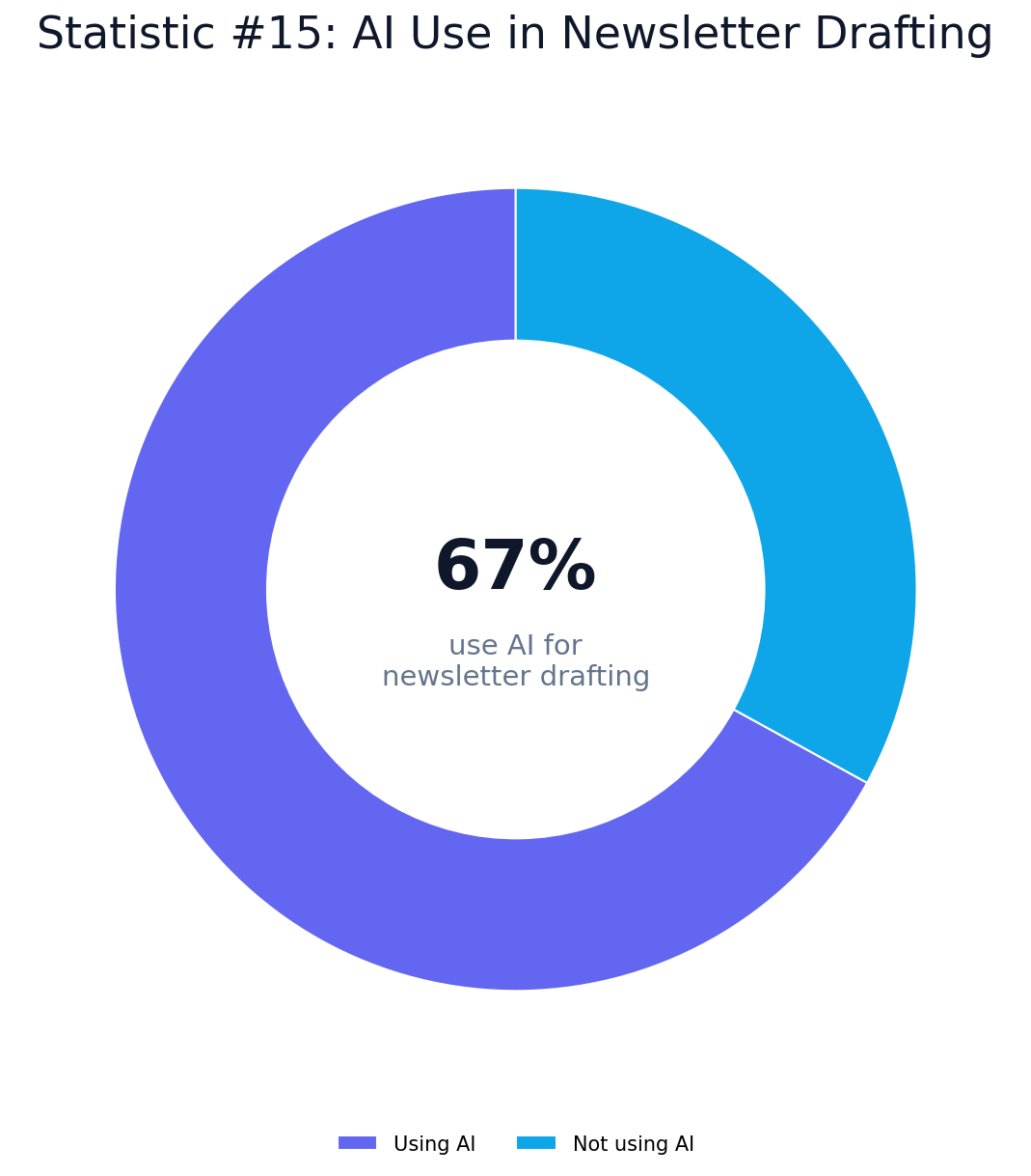 AI Writing Trends in Professional Services Statistics