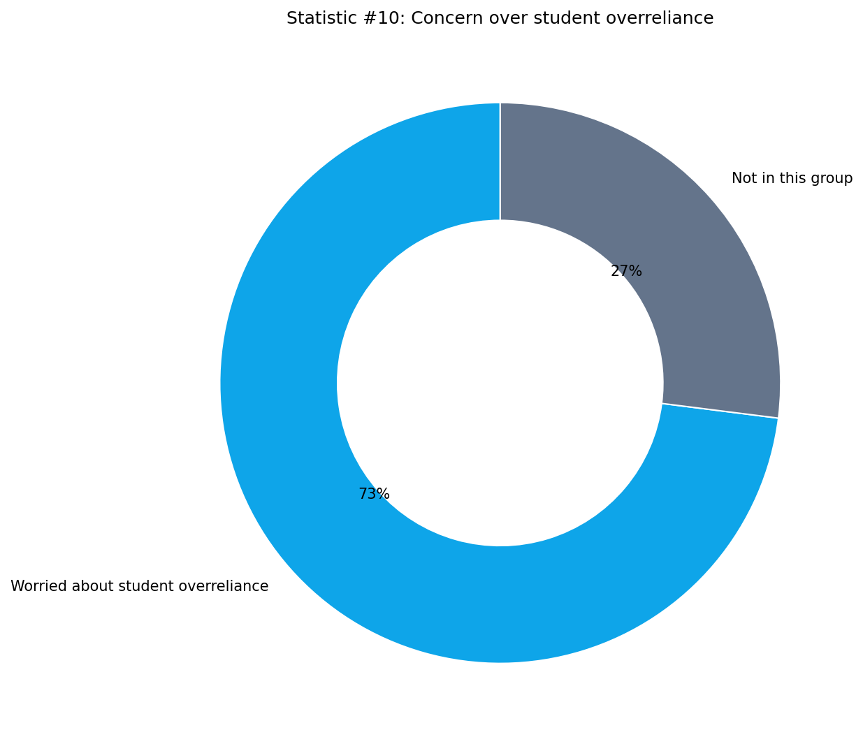 Teacher Use of AI Writing Tools Statistics
