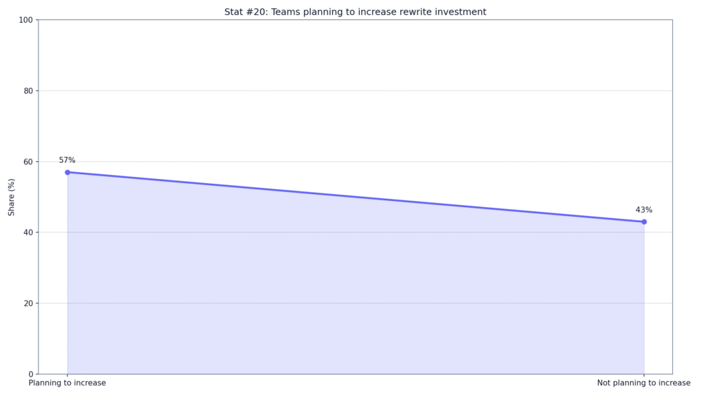 AI Content Rewriting Statistics