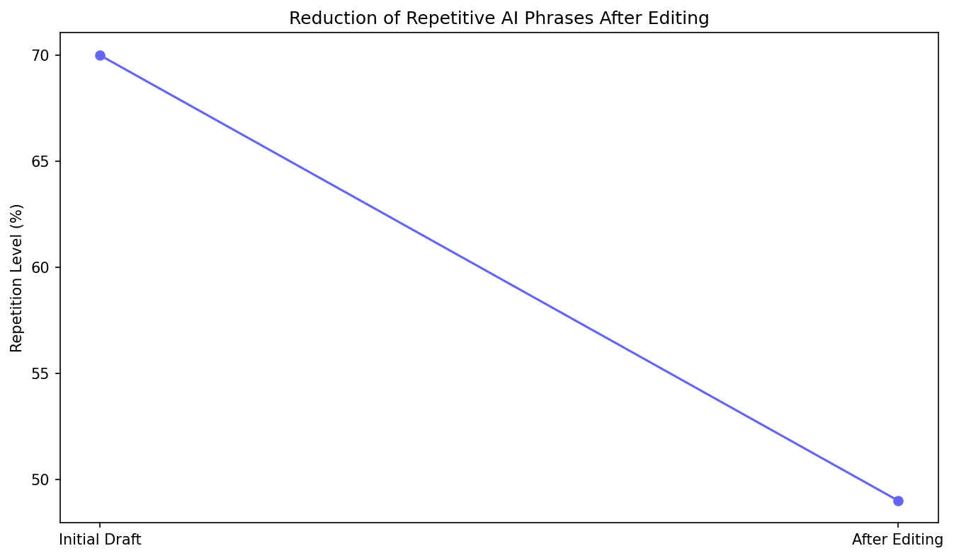 Percentage of Students Editing AI-Generated Text