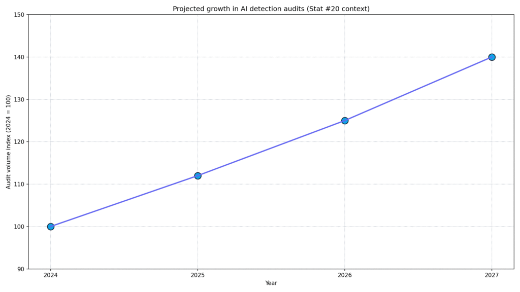 Turnitin AI Detection Analysis