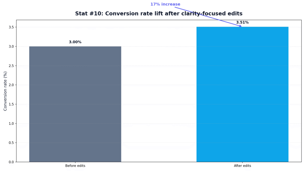 AI Content Editing Effectiveness Statistics