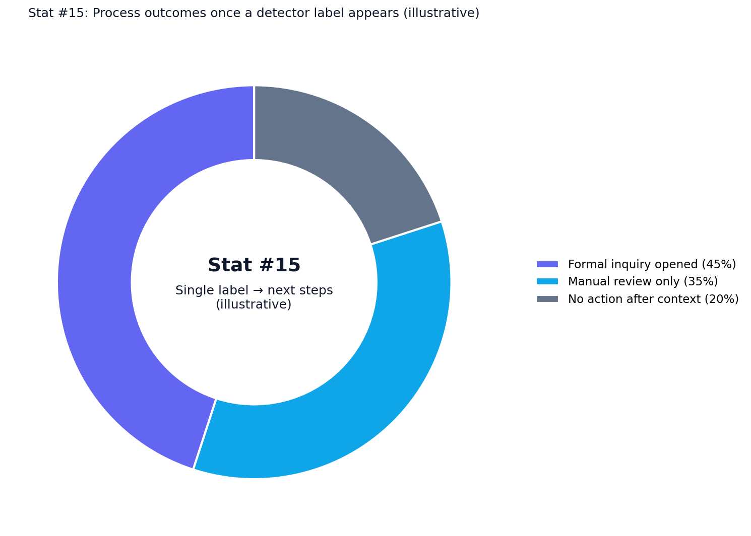 Copyleaks False Positive Rate Statistics