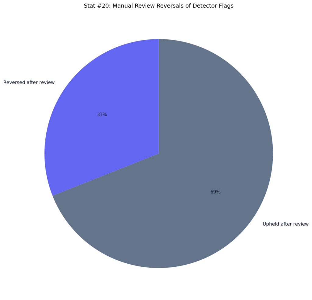 AI Detector False Positive Statistics
