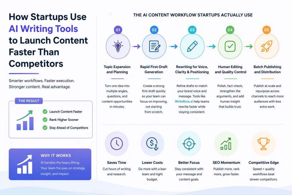 How startups use AI writing tools