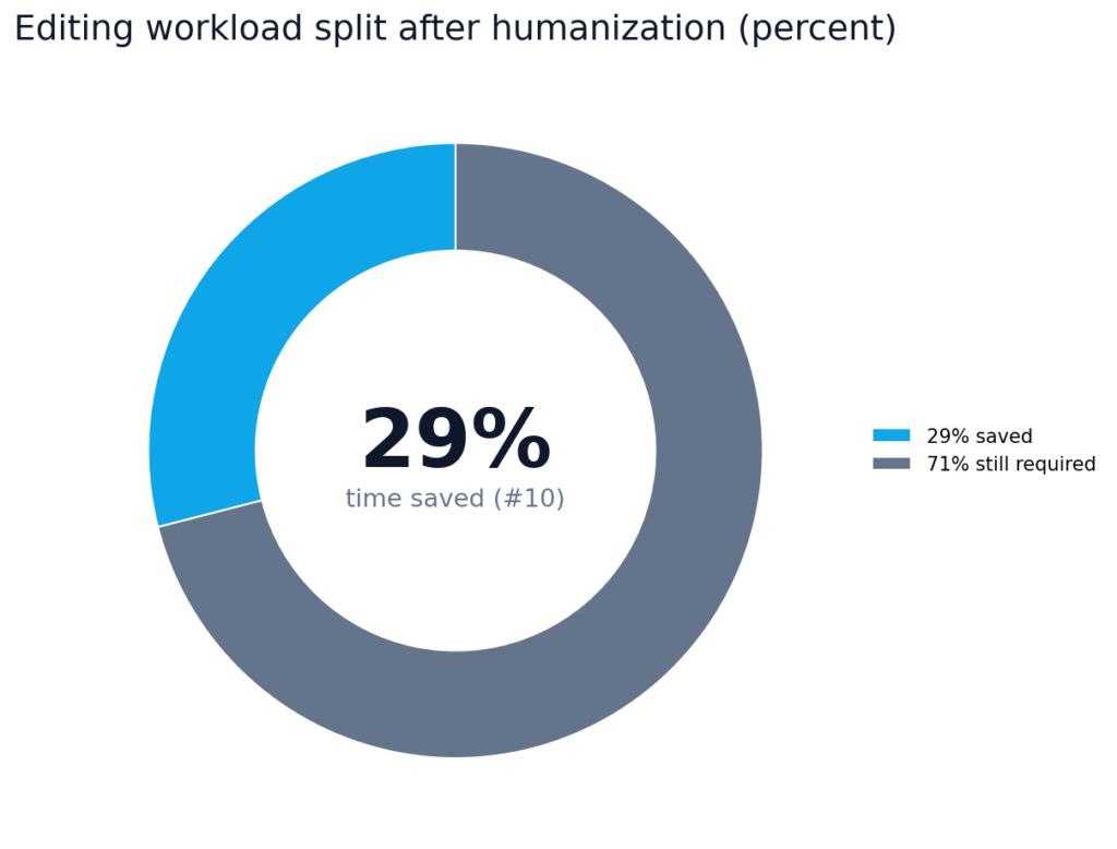 AI Humanizer Effectiveness Statistics