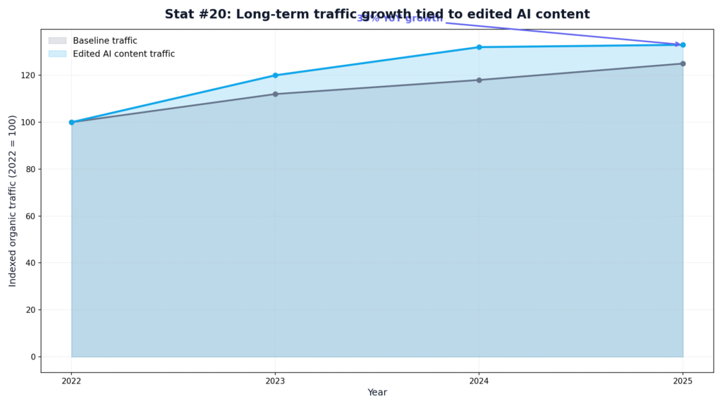 AI Content Editing Effectiveness Statistics