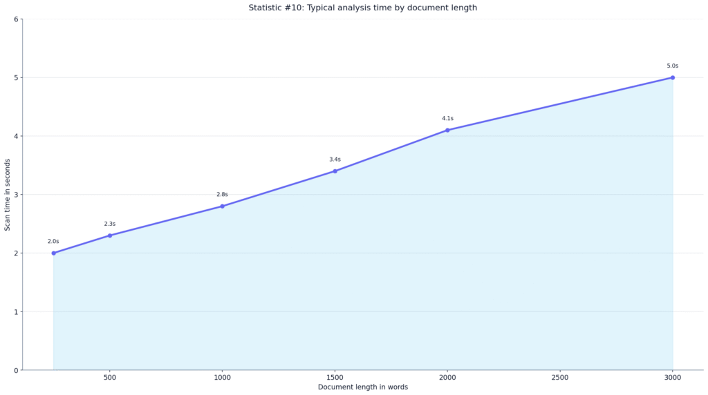 Winston AI Detection Accuracy Statistics