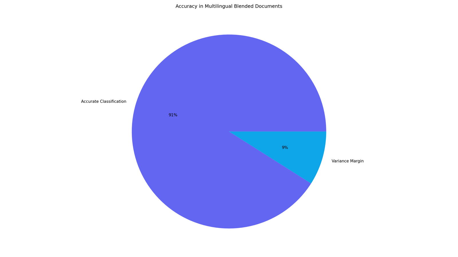 Copyleaks AI Accuracy Percentage
