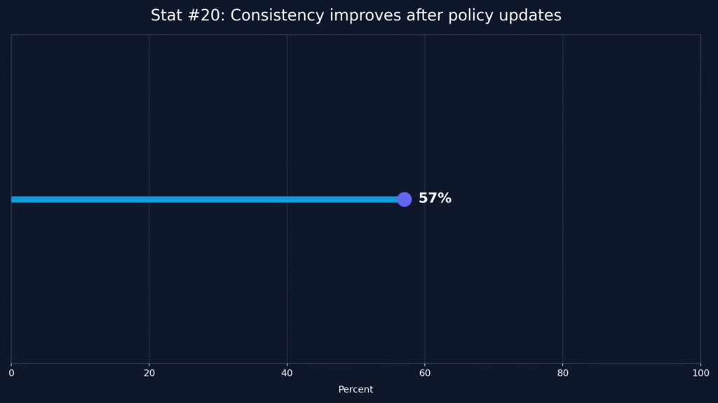 AI Content Editing Behavior Statistics