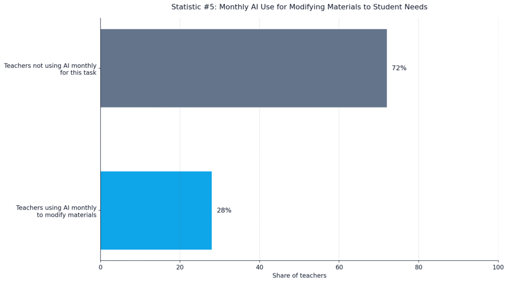 AI-Assisted Lesson Planning Statistics