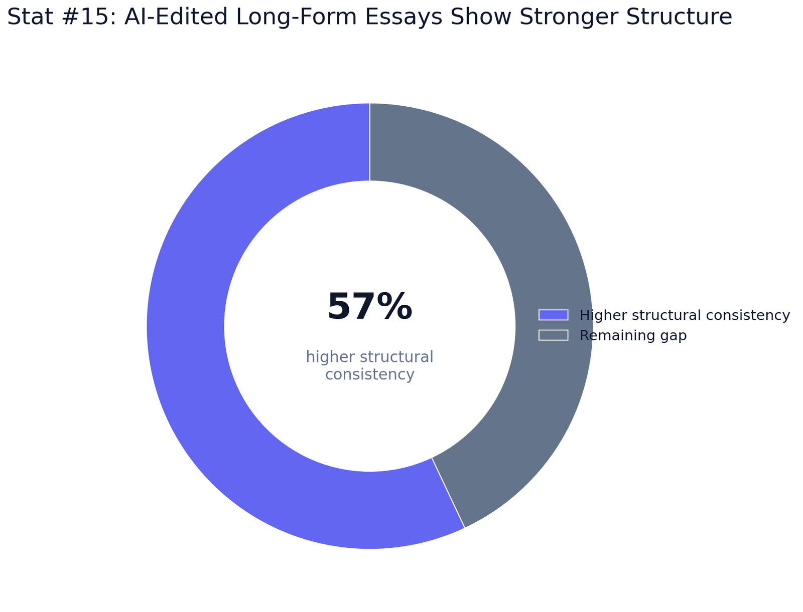 ChatGPT Essay Editing Trends