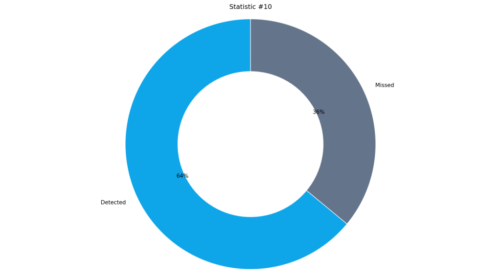 AI Detector Performance Statistics