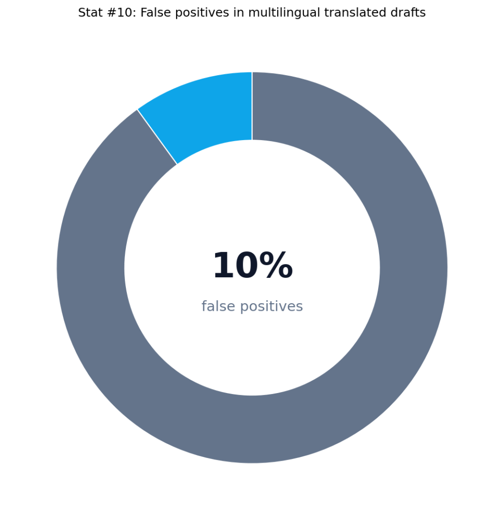 Copyleaks AI False Positive Percentage