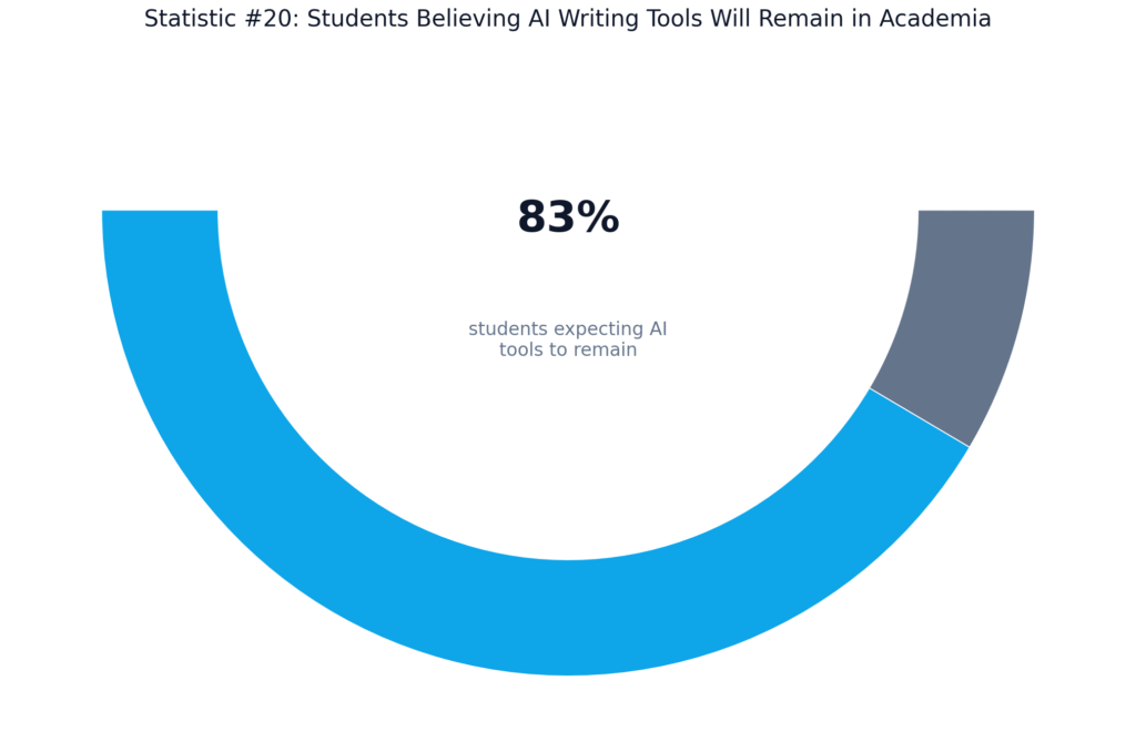 Academic AI Writing Usage Statistics