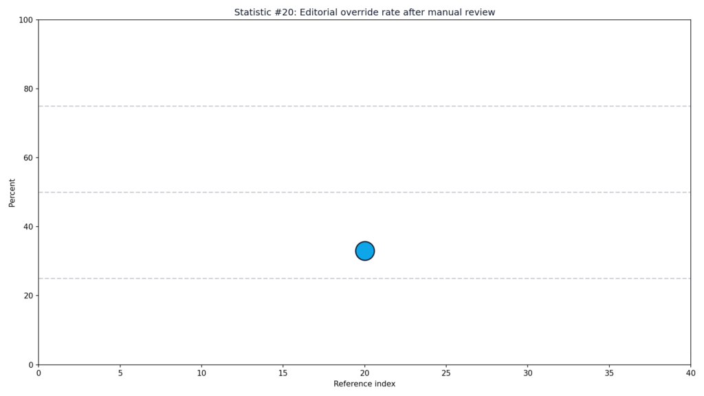 Copyleaks Detection Limitations Statistics