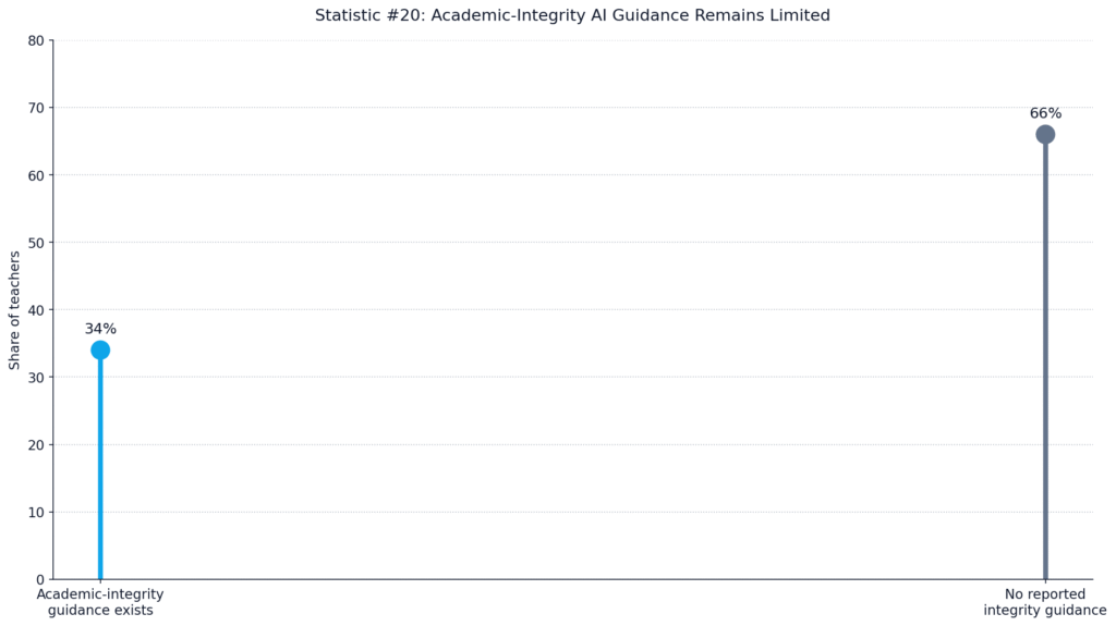 AI-Assisted Lesson Planning Statistics