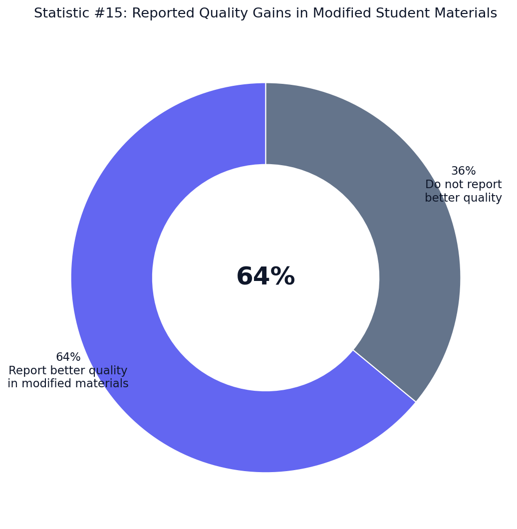 AI-Assisted Lesson Planning Statistics