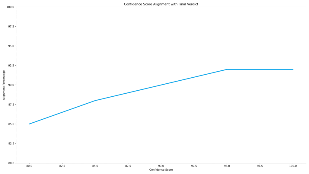 Copyleaks AI Accuracy Percentage