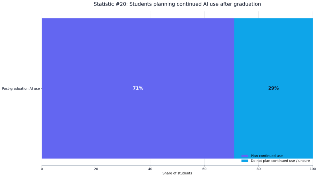Student Reliance on AI Writing Tools Data