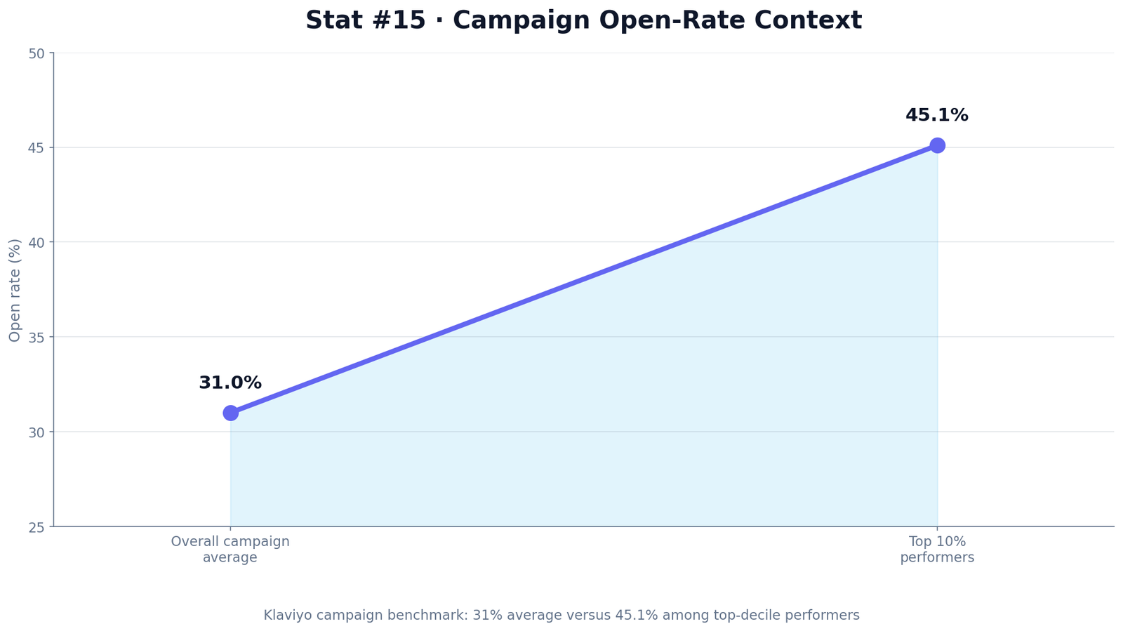 AI Email Campaign Editing Statistics