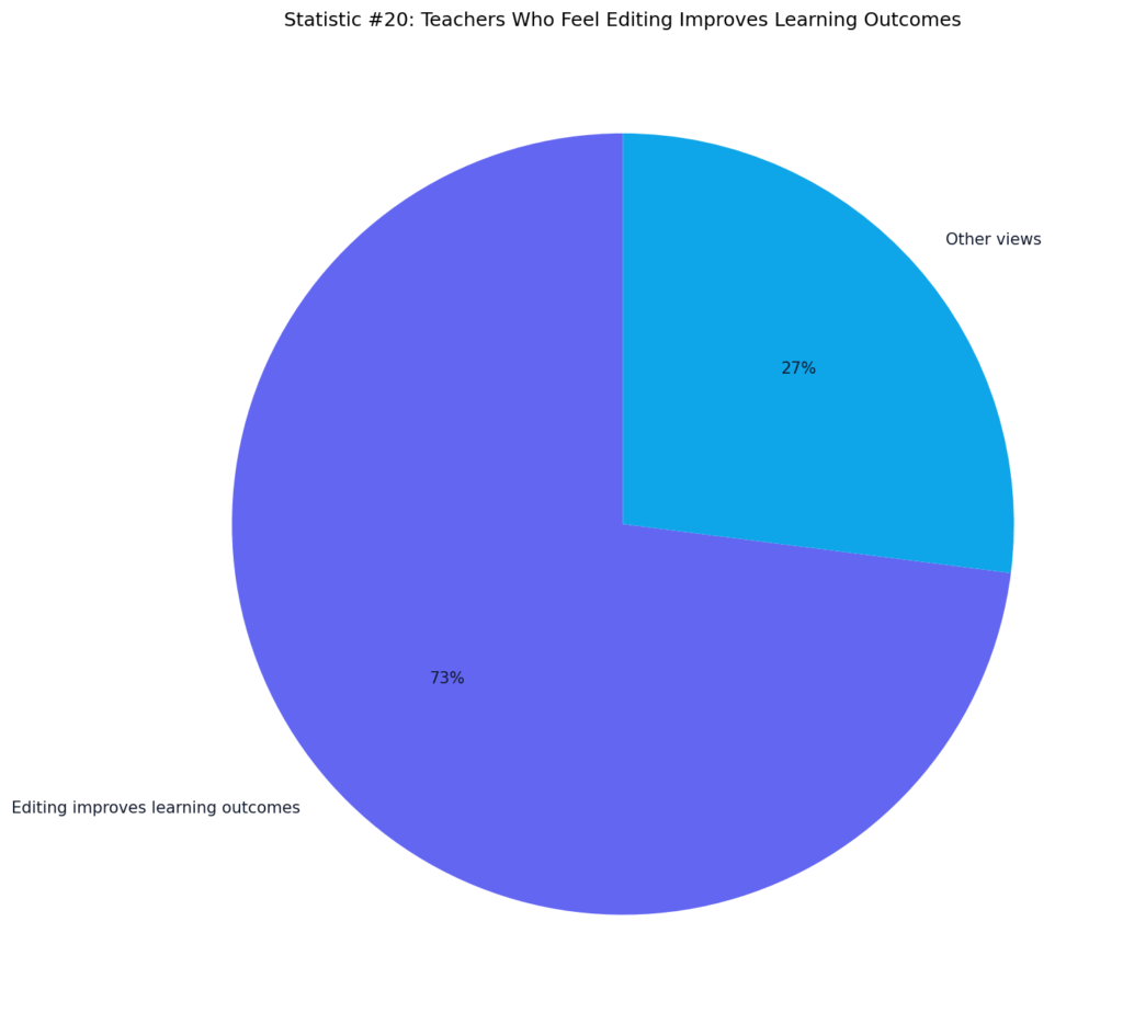 Educator Editing of AI Content Statistics