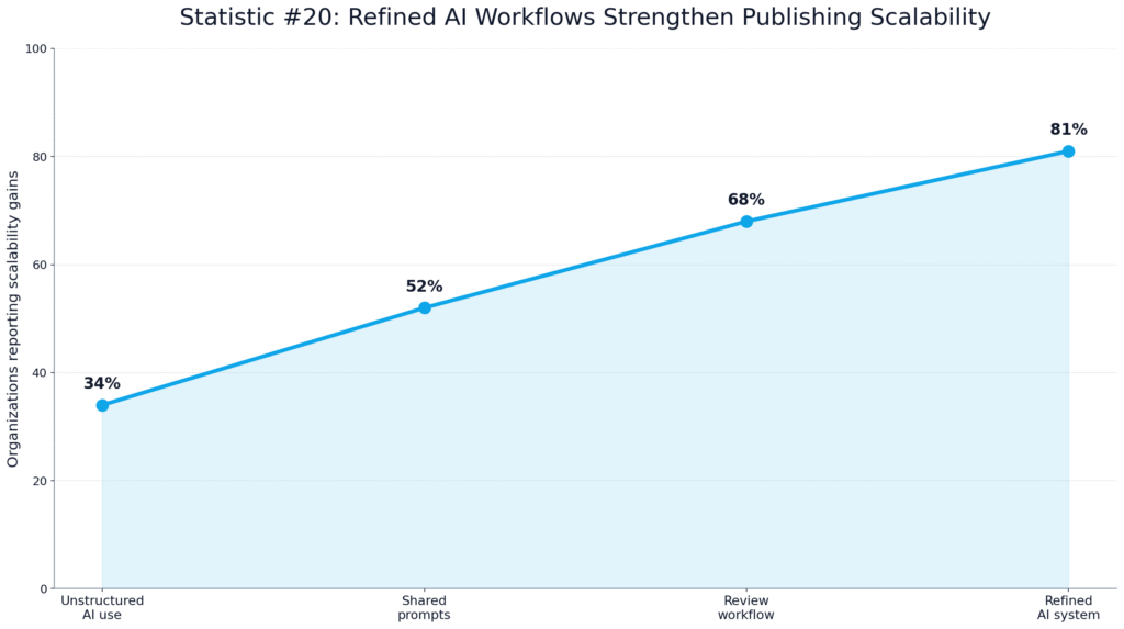 ChatGPT Content Workflow Statistics