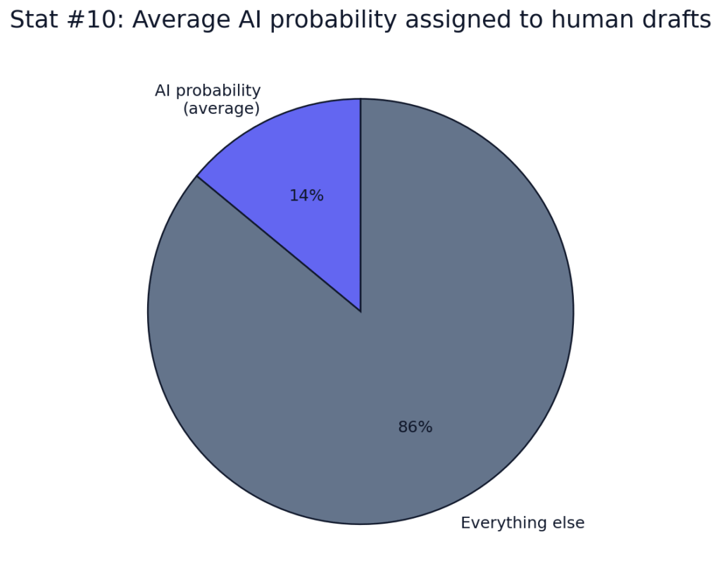 How Often Copyleaks Flags Human Writing
