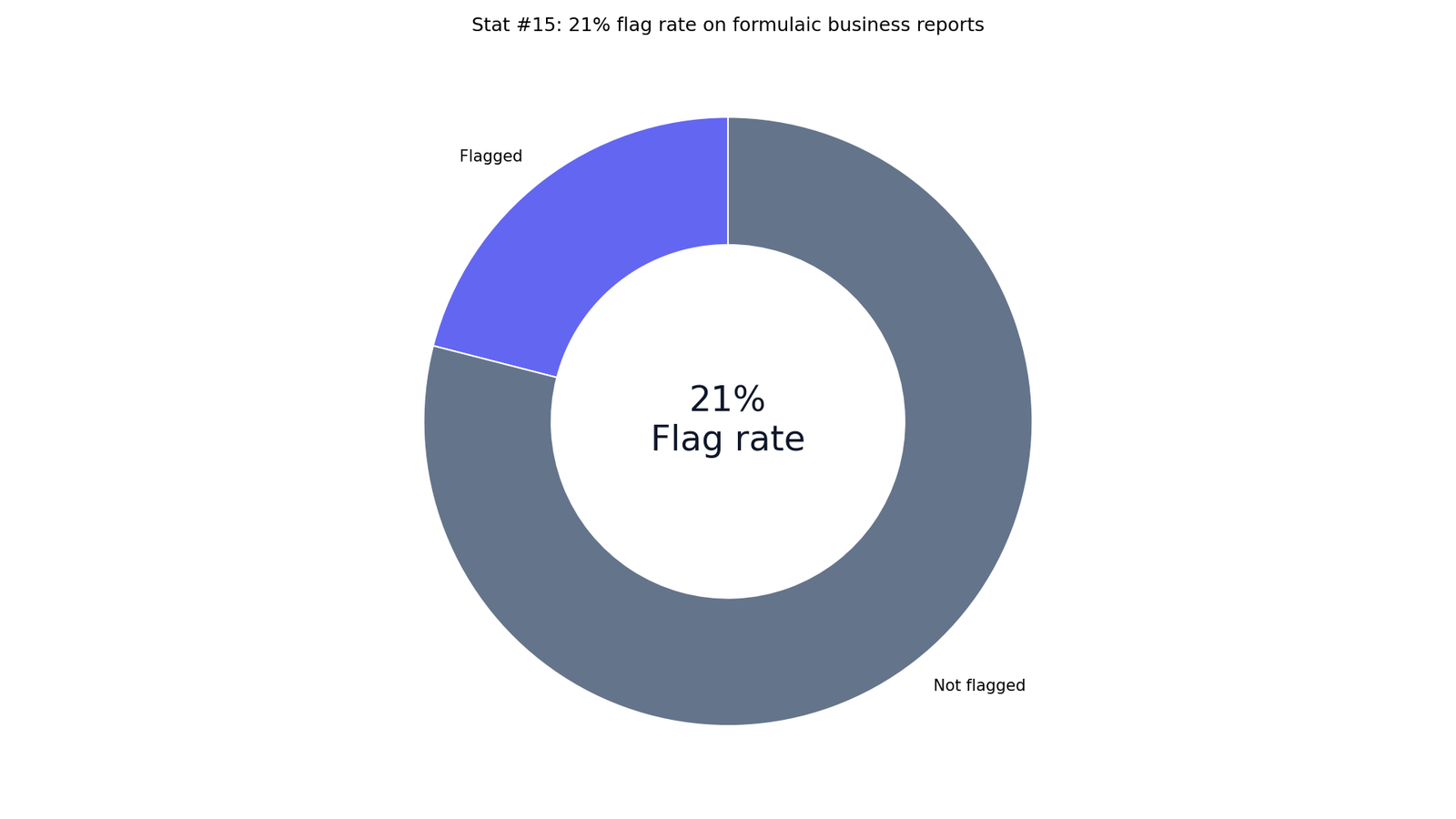 GPTZero Accuracy Statistics