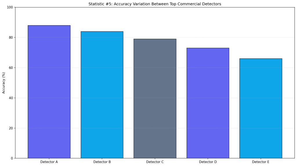 AI Detector Accuracy Comparison Statistics