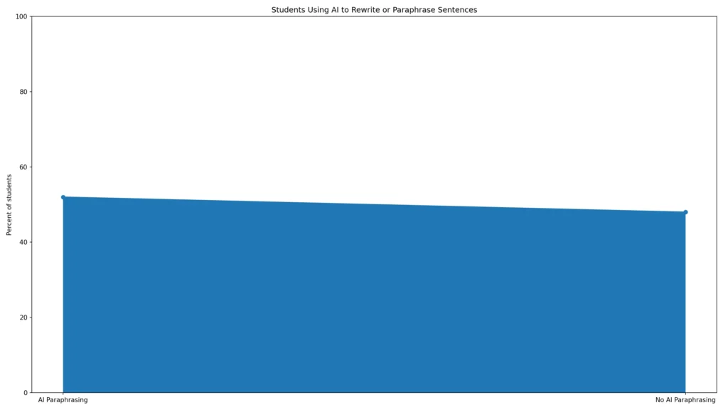 Student Use of AI Writing Statistics