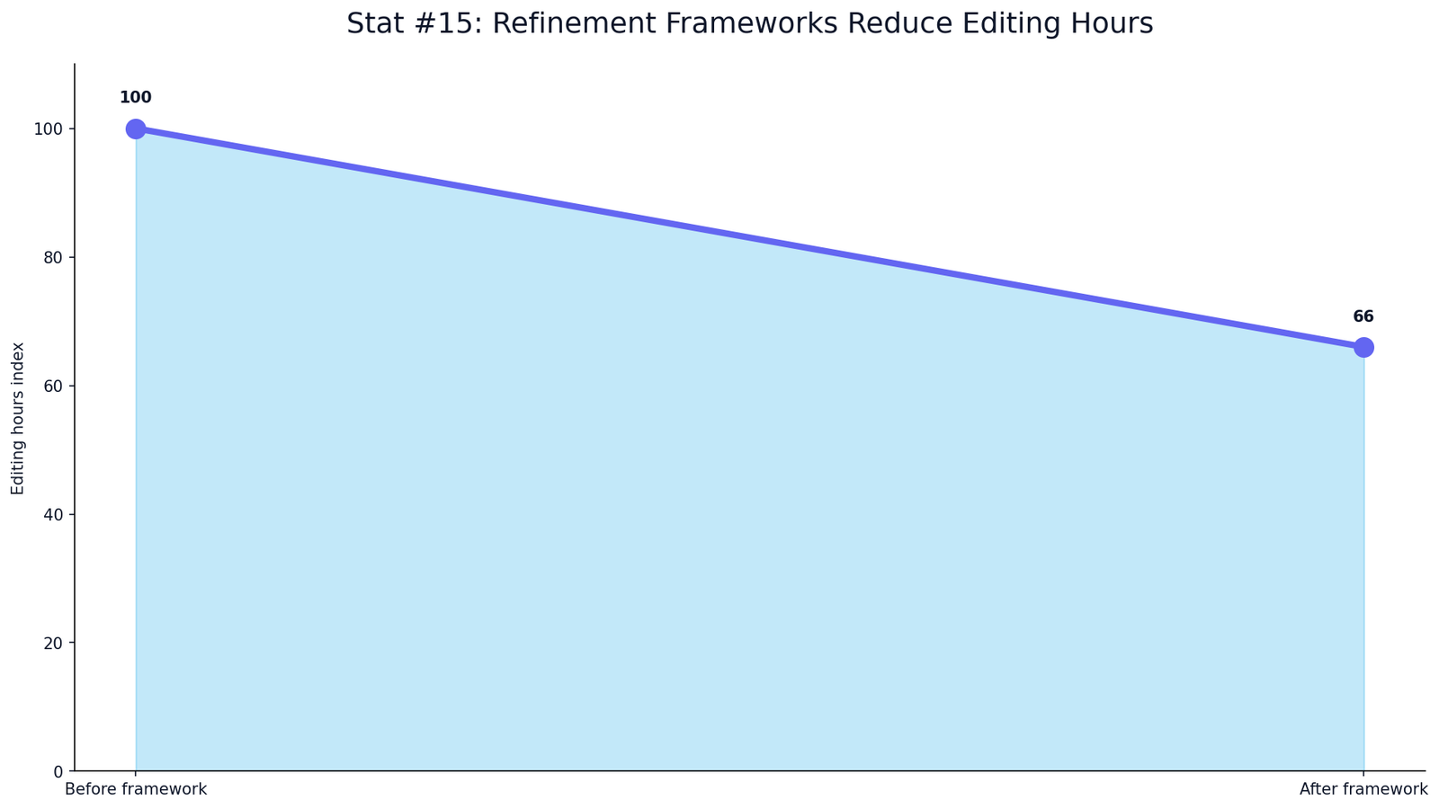 ChatGPT Output Refinement Statistics