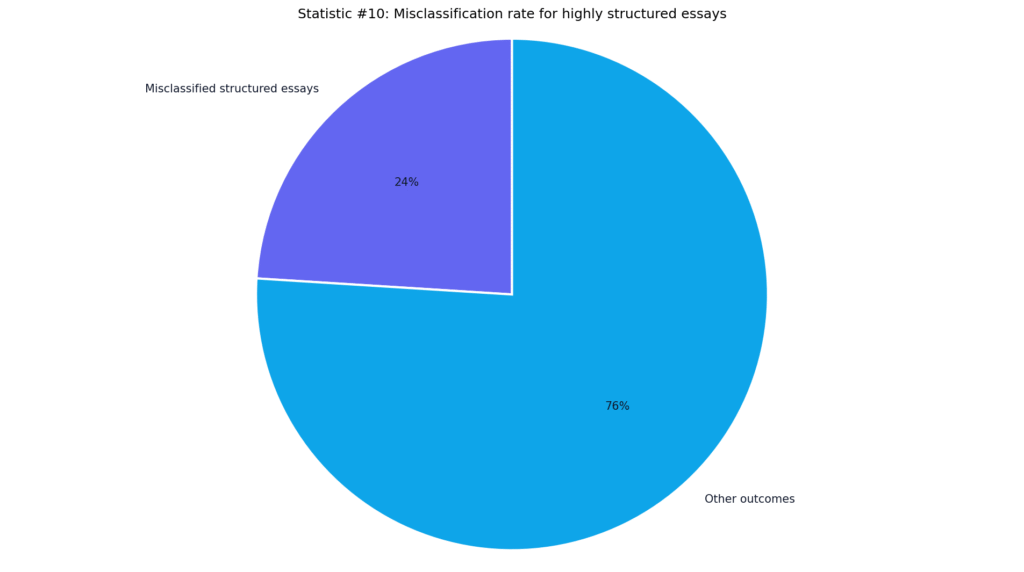 AI Detection Misclassification Data
