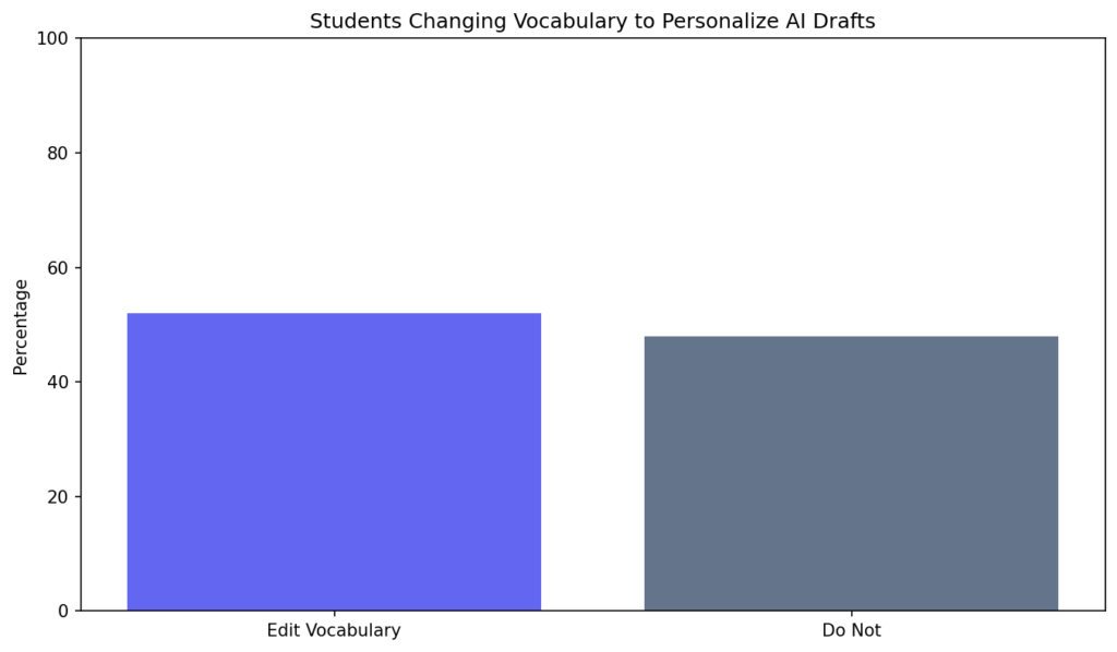 Percentage of Students Editing AI-Generated Text