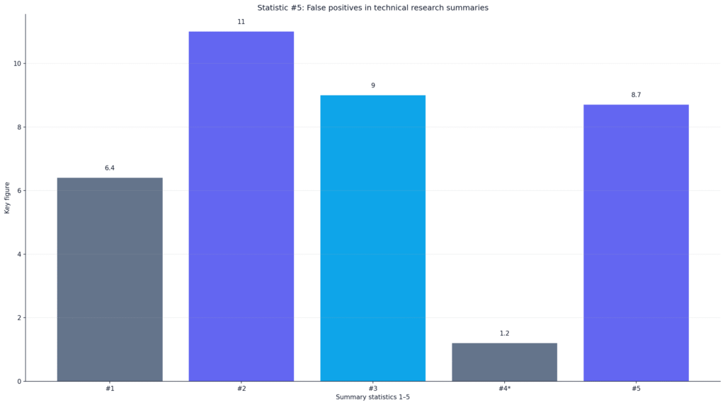 Sapling AI False Positive Rate