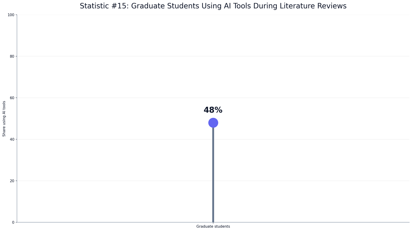 Academic AI Writing Usage Statistics
