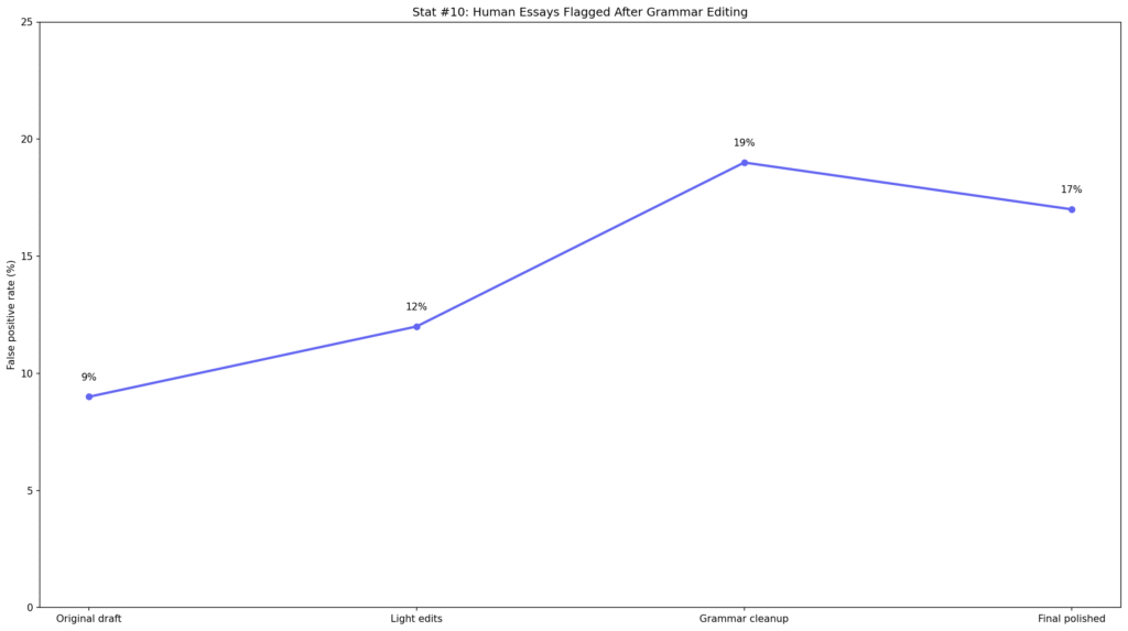AI Detector False Positive Statistics