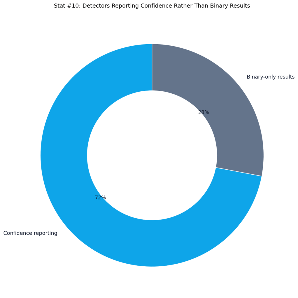 AI Detector Reliability Statistics