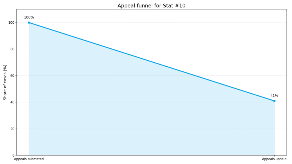 Copyleaks False AI Detection Statistics