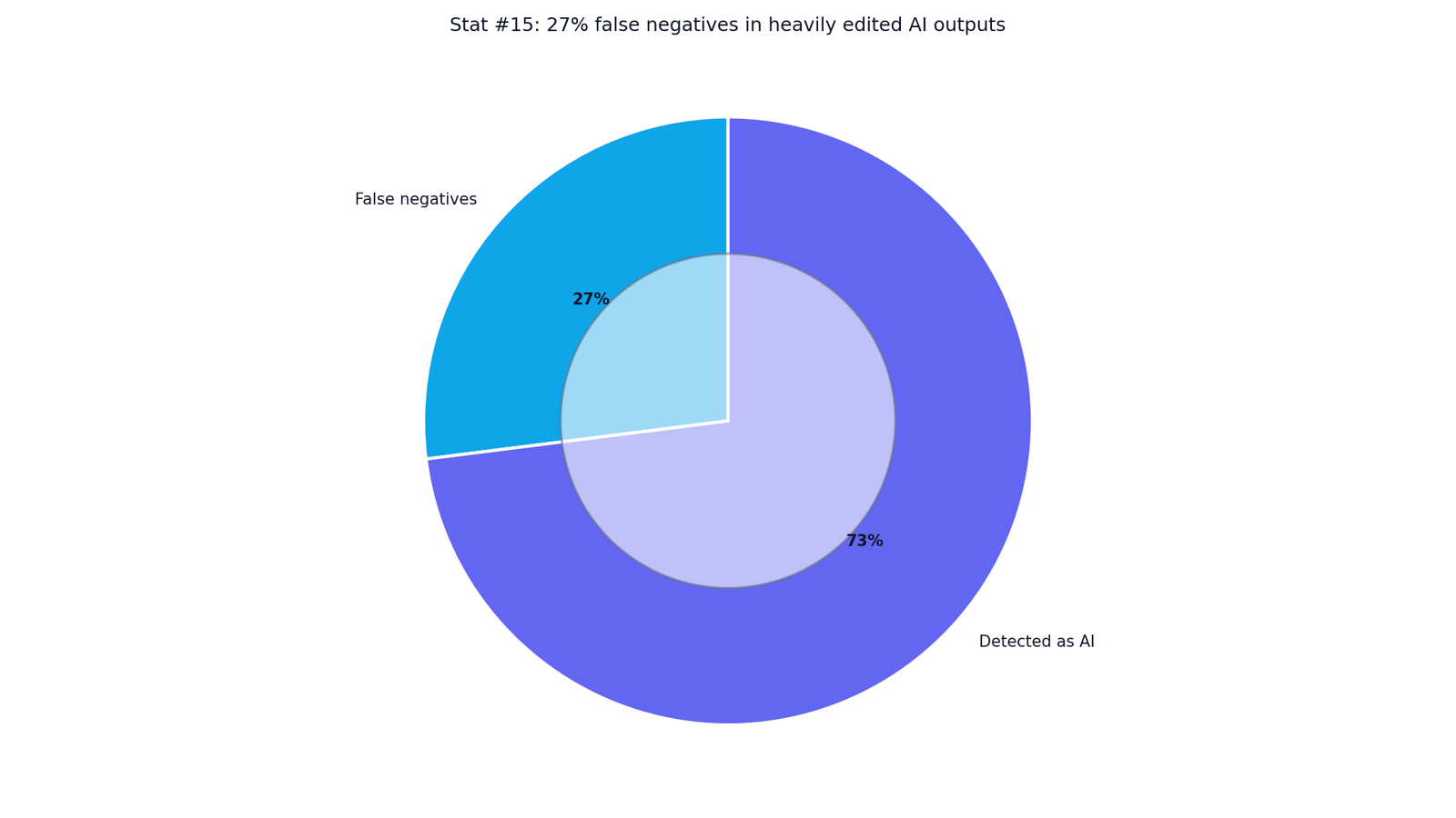 GPTZero AI Detection Study Results