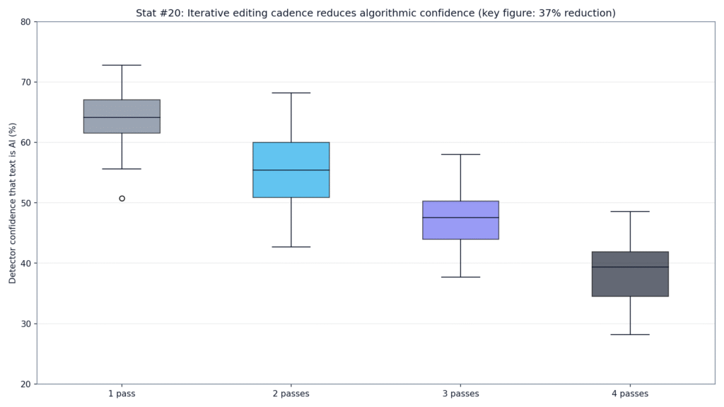 GPTZero Detection Limitations