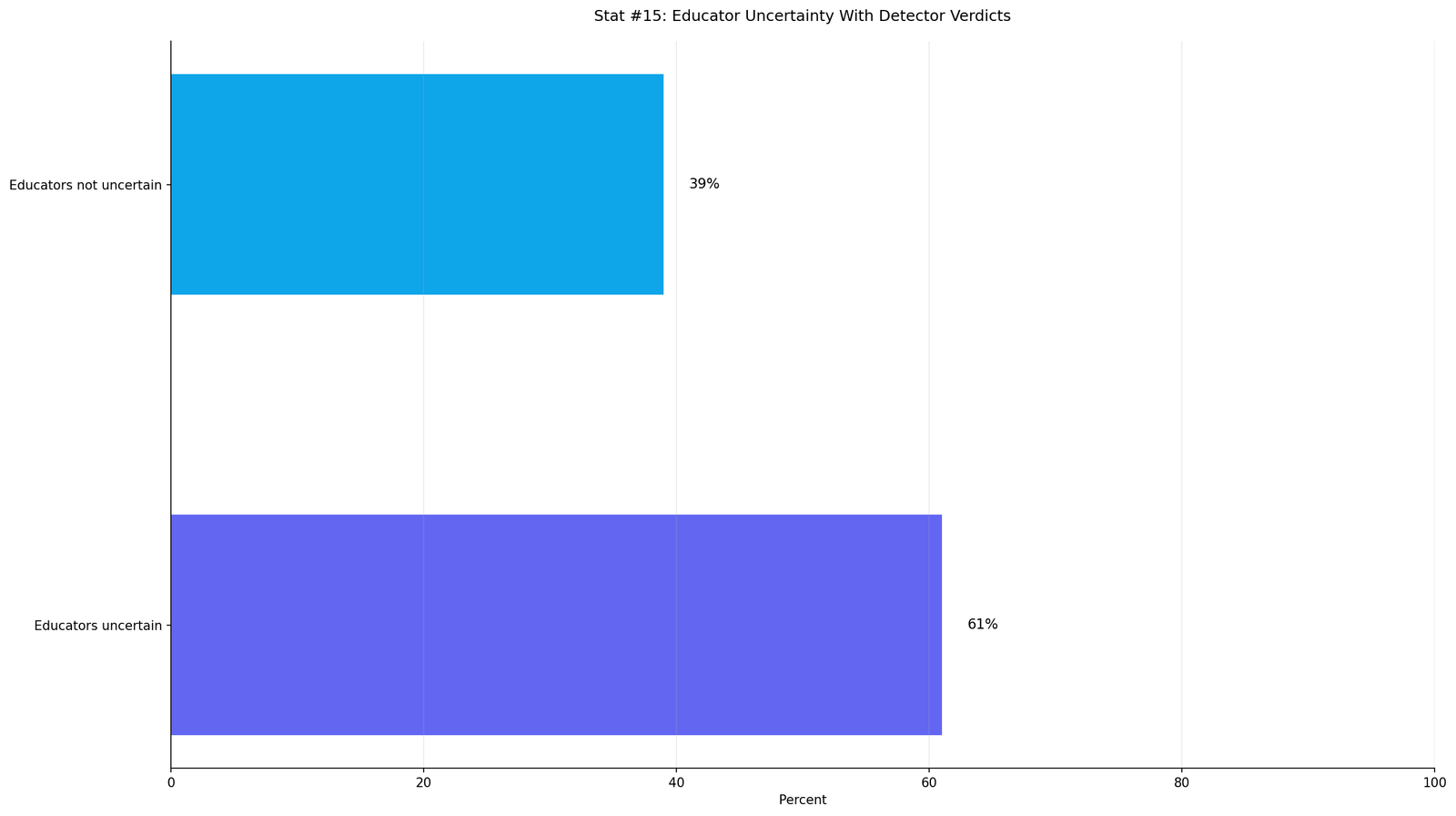 AI Detector Reliability Statistics