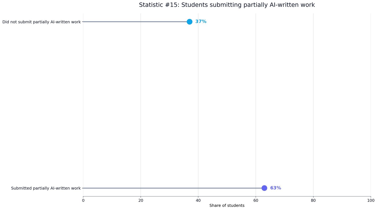 Student Reliance on AI Writing Tools Data