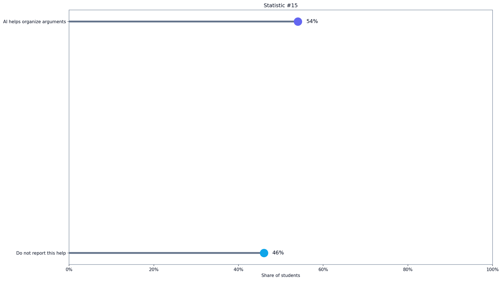AI Writing Usage Among Students Statistics
