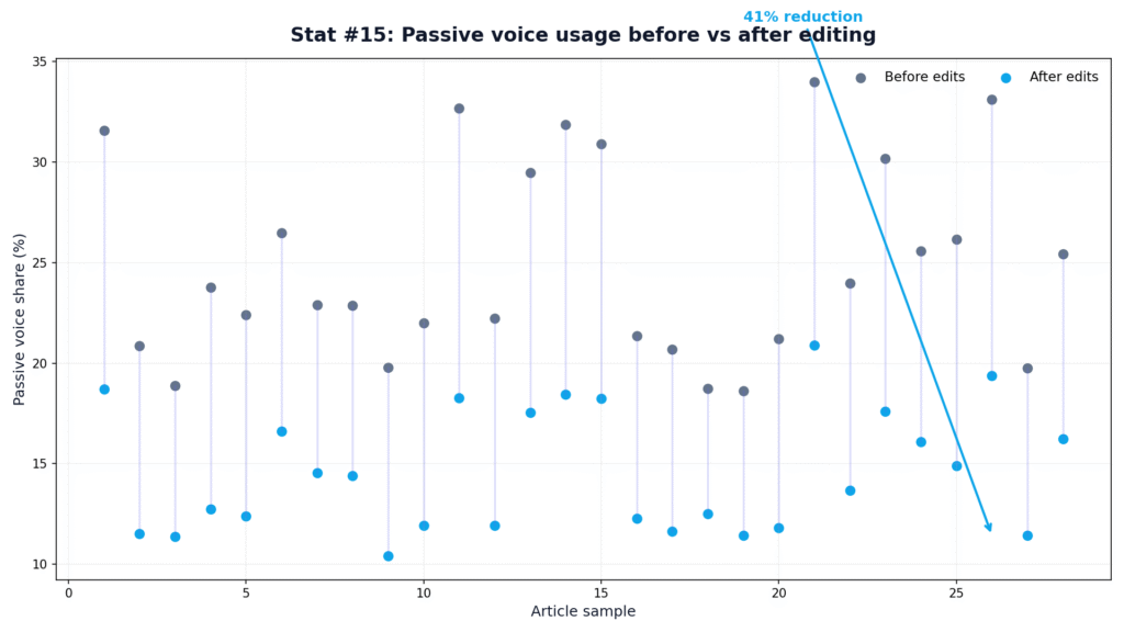 AI Content Editing Effectiveness Statistics