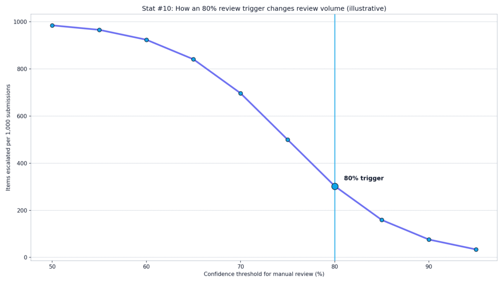 Copyleaks False Positive Rate Statistics