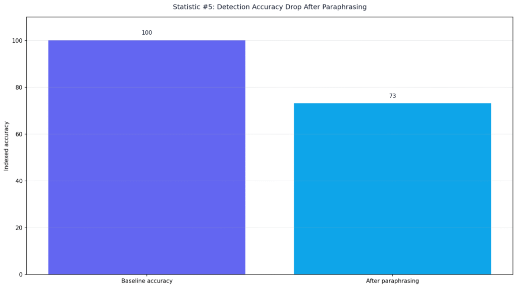 AI Detection Error Rates Across Tools